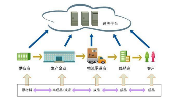 追溯軟件管理系統
